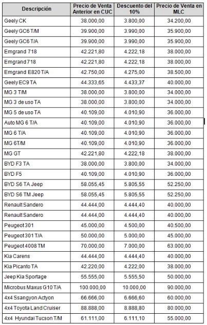 CIMEX publica listado de precios de autos a la venta en Cuba
