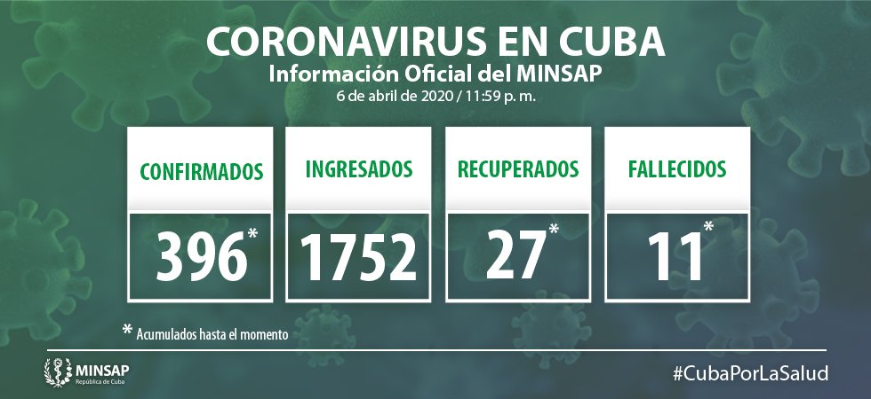 Confirman 46 nuevos casos de coronavirus en Cuba: Asciende a 396 los afectados