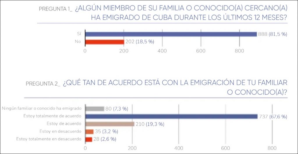 Más de la mitad de los ciudadanos dentro de Cuba desea emigrar