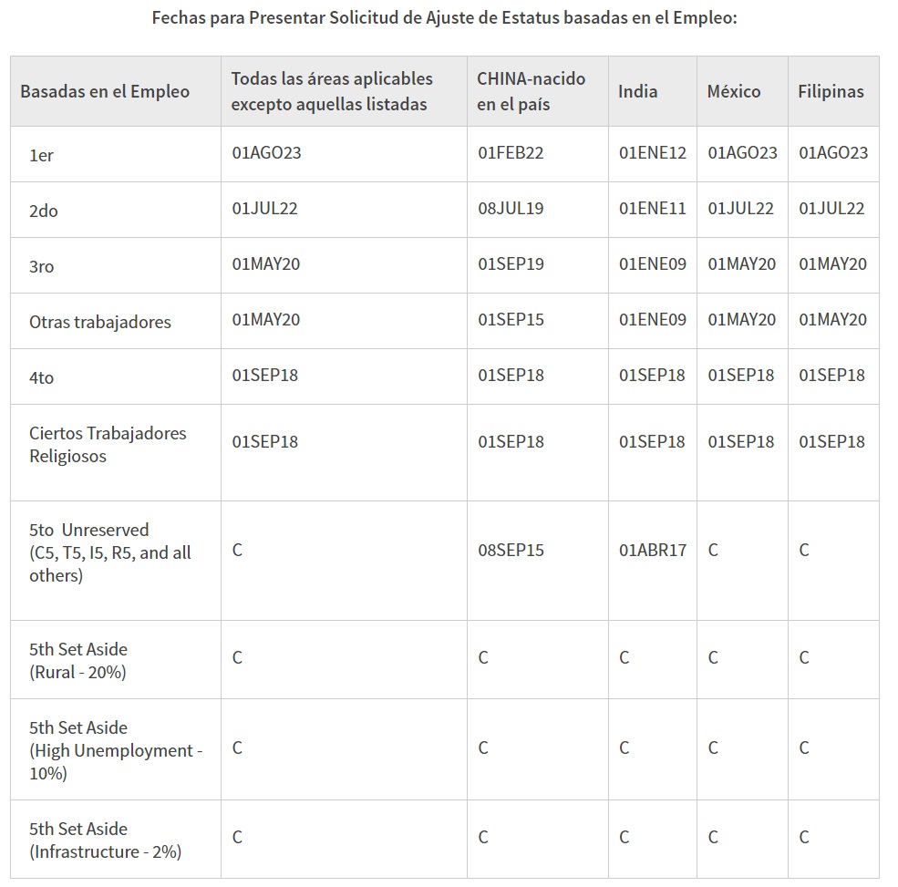 Las categorías marcadas con la letra ‘C’ están actualizadas. (Captura de pantalla: uscis.gov)