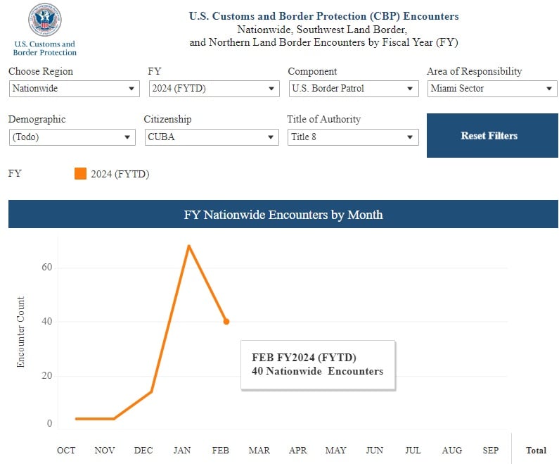 El gráfico compartido por el CBP señala que solo 40 cubanos arribaron por mar a EEUU durante febrero. (Captura de pantalla © CBP-Web)