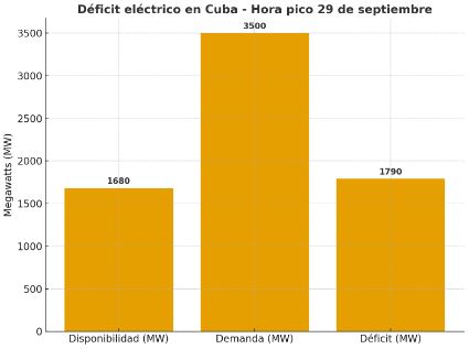 Gráfico que muestra el déficit eléctrico y la disponibilidad de energía respecto a la demanda de Cuba. El déficit y la disponibilidad están prácticamente iguales, es decir, Cuba opera con cerca de la mitad de la energía que la población necesita, y necesitaría el doble de lo que genera para satisfacer la demanda. (Foto © Asere Noticias)