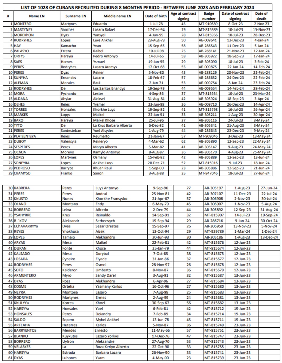 Listado de cubanos fallecidos. (Captura de pantalla © CubaNet)