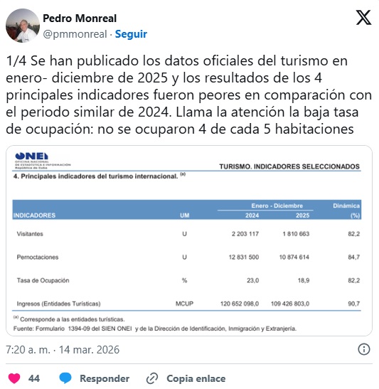Datos presentados por el economista Pedro Monreal.