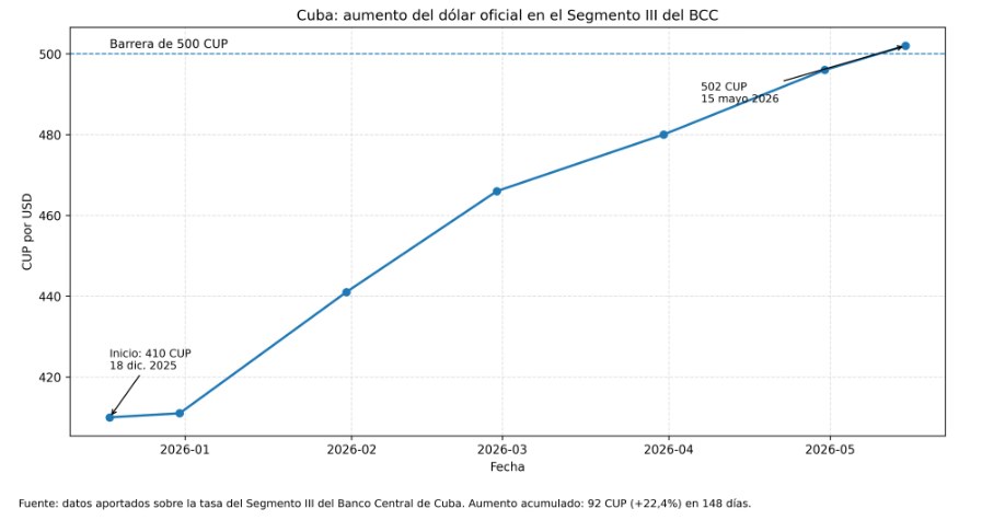 Aumento del precio del dólar en Cuba en los últimos años. (Gráfico © Periódico Cubano)